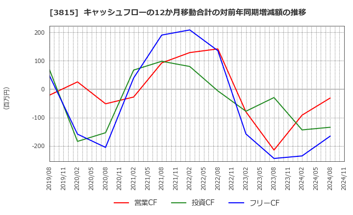 3815 (株)メディア工房: キャッシュフローの12か月移動合計の対前年同期増減額の推移