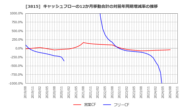 3815 (株)メディア工房: キャッシュフローの12か月移動合計の対前年同期増減率の推移