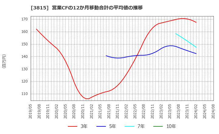 3815 (株)メディア工房: 営業CFの12か月移動合計の平均値の推移