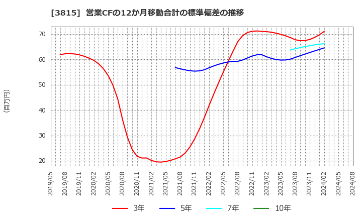 3815 (株)メディア工房: 営業CFの12か月移動合計の標準偏差の推移