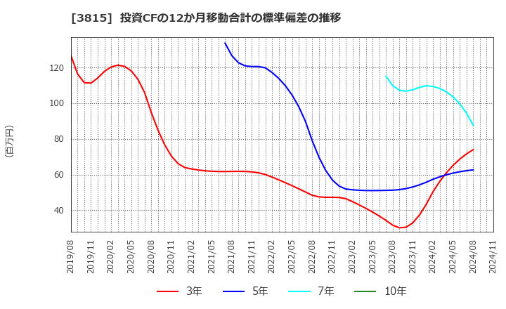 3815 (株)メディア工房: 投資CFの12か月移動合計の標準偏差の推移