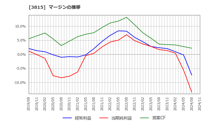 3815 (株)メディア工房: マージンの推移