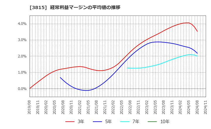 3815 (株)メディア工房: 経常利益マージンの平均値の推移