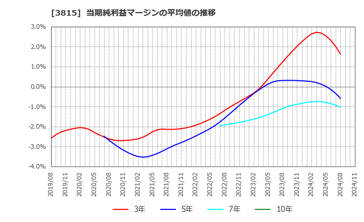 3815 (株)メディア工房: 当期純利益マージンの平均値の推移