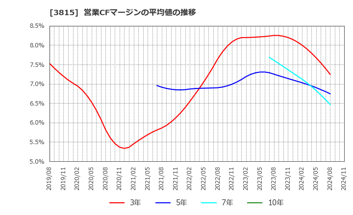 3815 (株)メディア工房: 営業CFマージンの平均値の推移