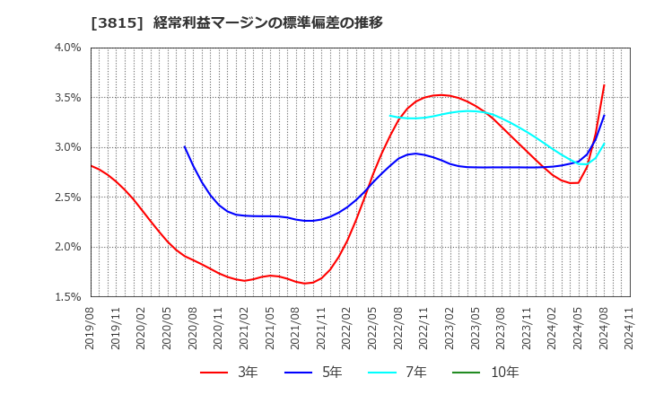 3815 (株)メディア工房: 経常利益マージンの標準偏差の推移