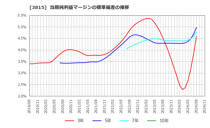 3815 (株)メディア工房: 当期純利益マージンの標準偏差の推移