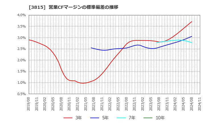 3815 (株)メディア工房: 営業CFマージンの標準偏差の推移