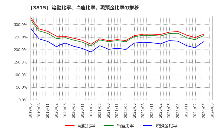 3815 (株)メディア工房: 流動比率、当座比率、現預金比率の推移