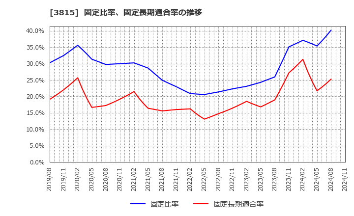 3815 (株)メディア工房: 固定比率、固定長期適合率の推移