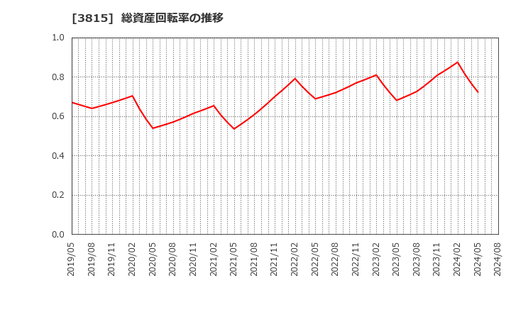 3815 (株)メディア工房: 総資産回転率の推移