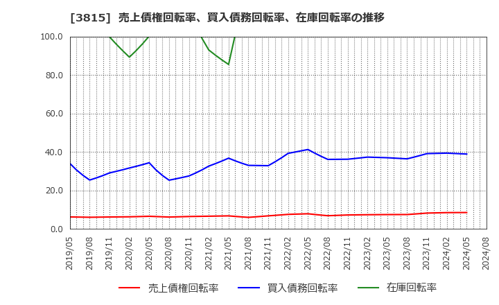 3815 (株)メディア工房: 売上債権回転率、買入債務回転率、在庫回転率の推移