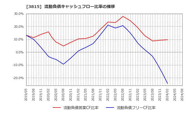 3815 (株)メディア工房: 流動負債キャッシュフロー比率の推移