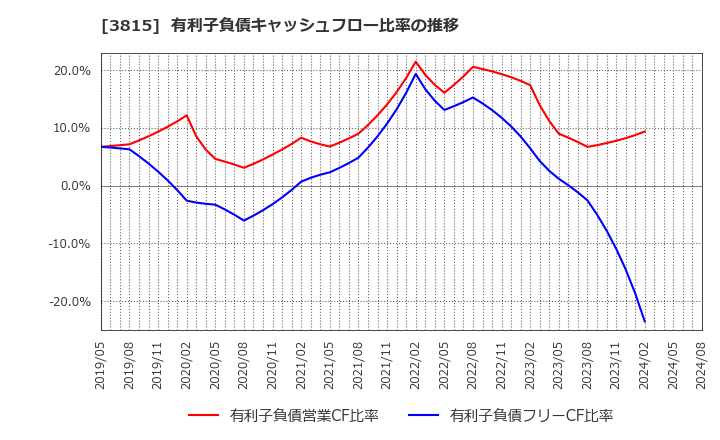 3815 (株)メディア工房: 有利子負債キャッシュフロー比率の推移