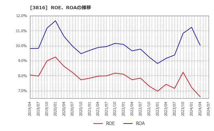 3816 (株)大和コンピューター: ROE、ROAの推移