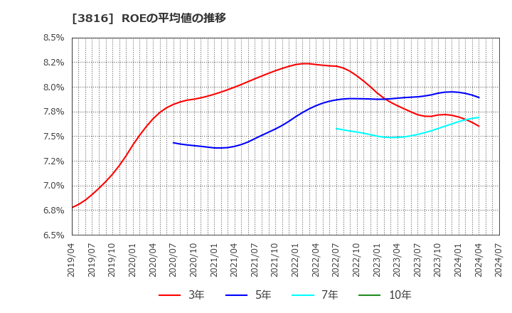 3816 (株)大和コンピューター: ROEの平均値の推移