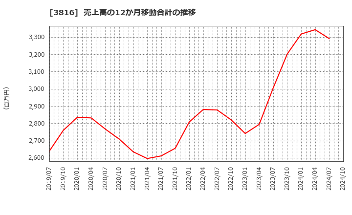 3816 (株)大和コンピューター: 売上高の12か月移動合計の推移