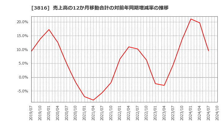 3816 (株)大和コンピューター: 売上高の12か月移動合計の対前年同期増減率の推移