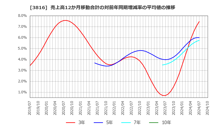 3816 (株)大和コンピューター: 売上高12か月移動合計の対前年同期増減率の平均値の推移