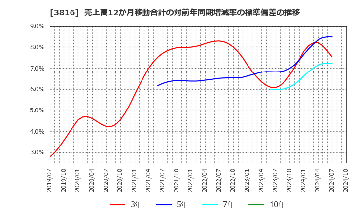 3816 (株)大和コンピューター: 売上高12か月移動合計の対前年同期増減率の標準偏差の推移