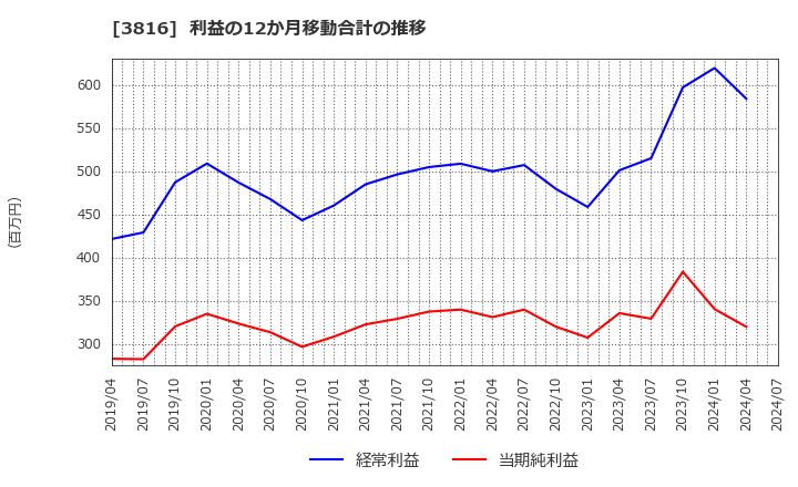 3816 (株)大和コンピューター: 利益の12か月移動合計の推移