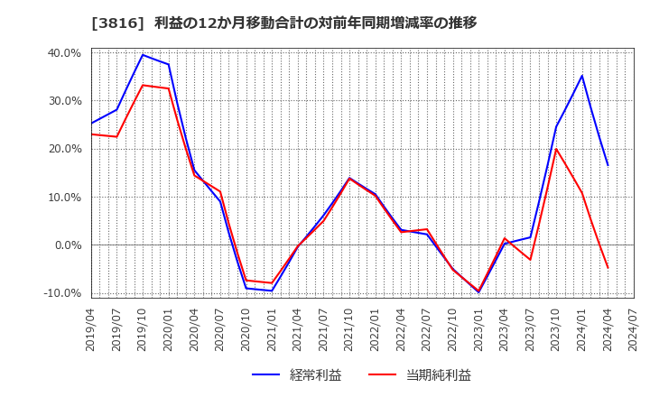 3816 (株)大和コンピューター: 利益の12か月移動合計の対前年同期増減率の推移