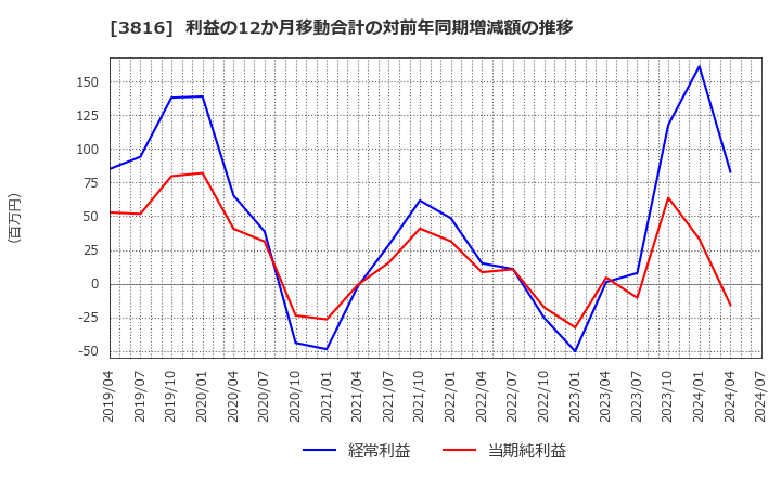 3816 (株)大和コンピューター: 利益の12か月移動合計の対前年同期増減額の推移