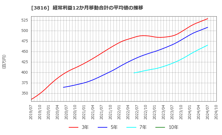 3816 (株)大和コンピューター: 経常利益12か月移動合計の平均値の推移