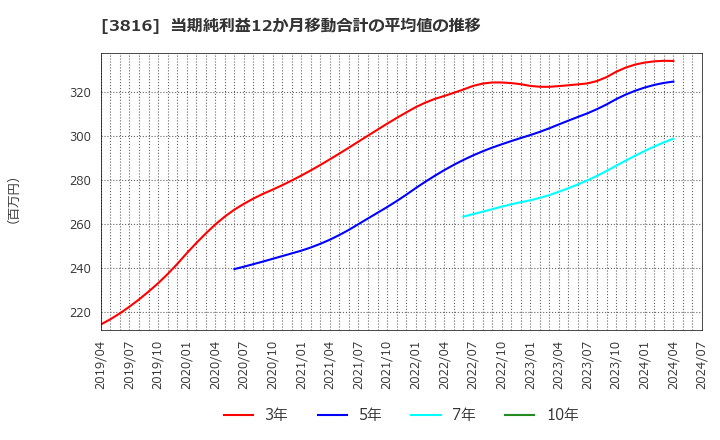 3816 (株)大和コンピューター: 当期純利益12か月移動合計の平均値の推移