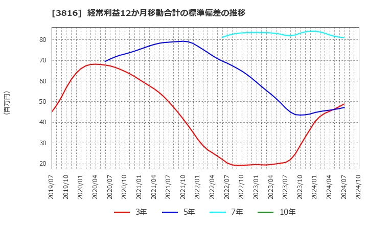 3816 (株)大和コンピューター: 経常利益12か月移動合計の標準偏差の推移