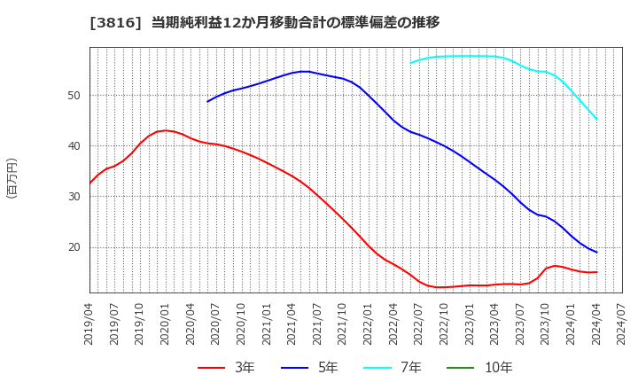 3816 (株)大和コンピューター: 当期純利益12か月移動合計の標準偏差の推移