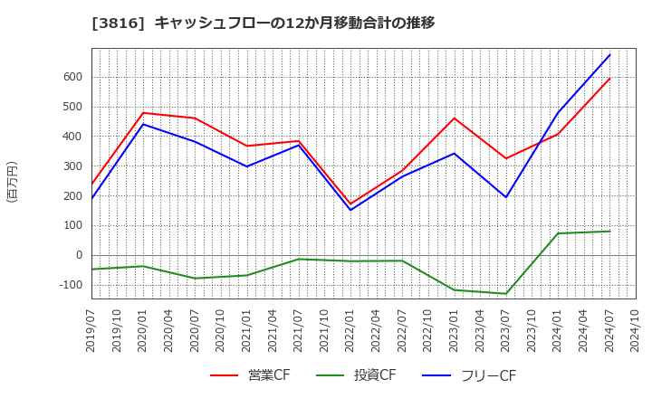 3816 (株)大和コンピューター: キャッシュフローの12か月移動合計の推移