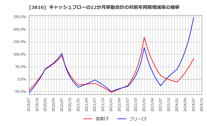 3816 (株)大和コンピューター: キャッシュフローの12か月移動合計の対前年同期増減率の推移