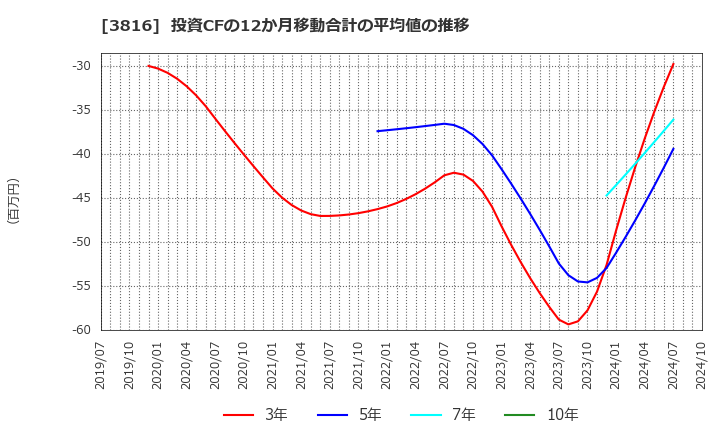 3816 (株)大和コンピューター: 投資CFの12か月移動合計の平均値の推移