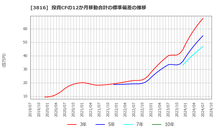 3816 (株)大和コンピューター: 投資CFの12か月移動合計の標準偏差の推移