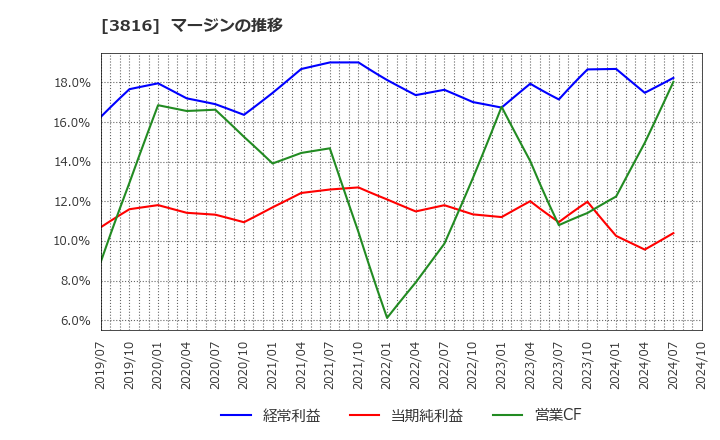 3816 (株)大和コンピューター: マージンの推移