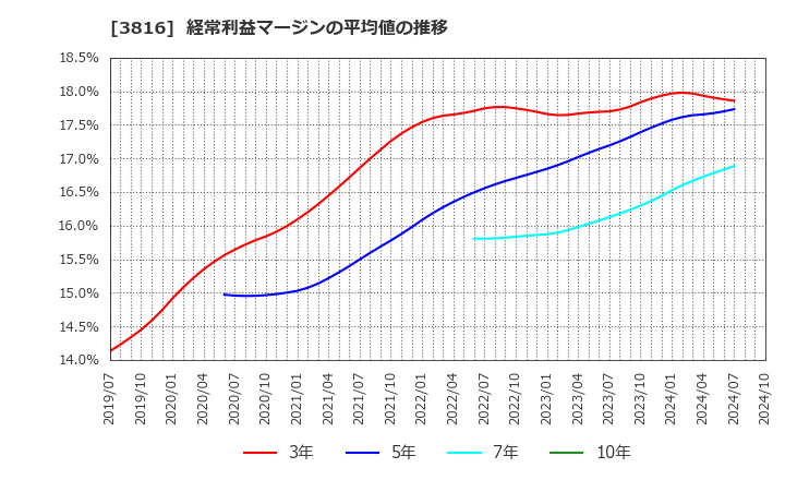 3816 (株)大和コンピューター: 経常利益マージンの平均値の推移