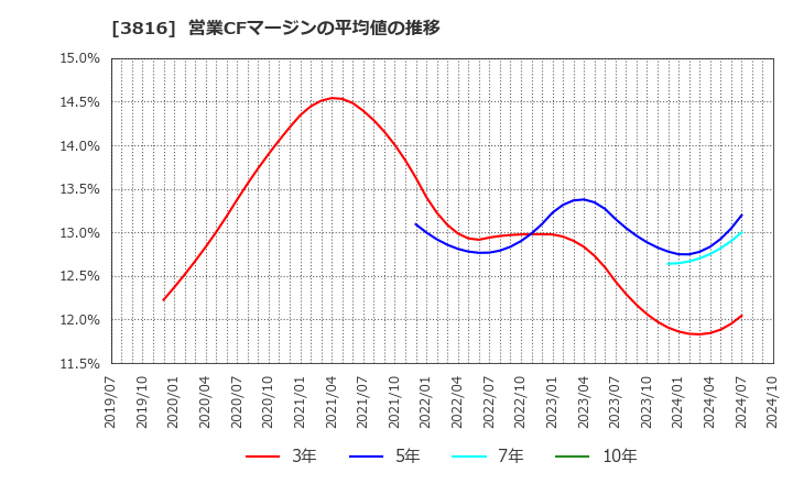 3816 (株)大和コンピューター: 営業CFマージンの平均値の推移