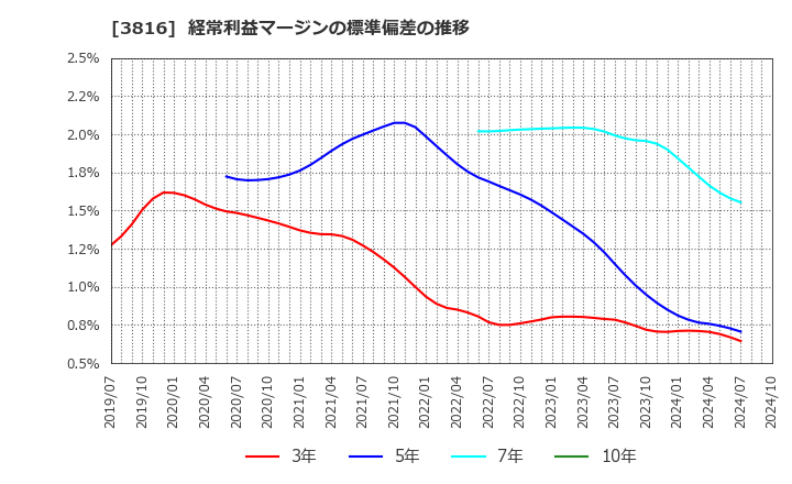 3816 (株)大和コンピューター: 経常利益マージンの標準偏差の推移