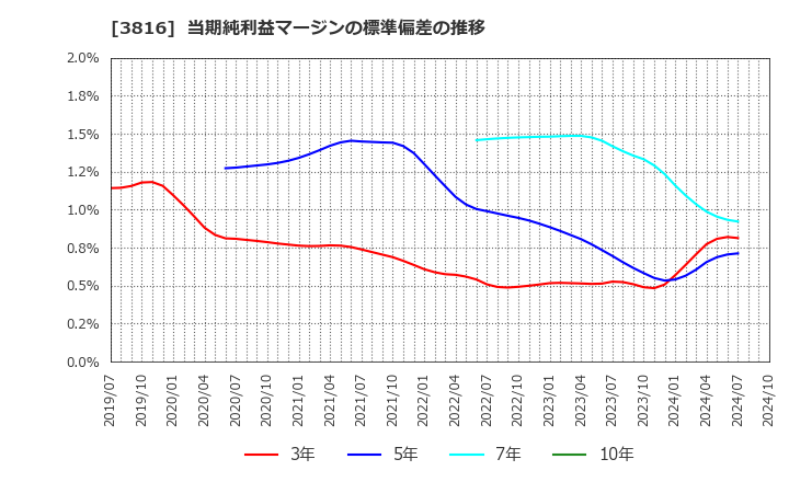 3816 (株)大和コンピューター: 当期純利益マージンの標準偏差の推移