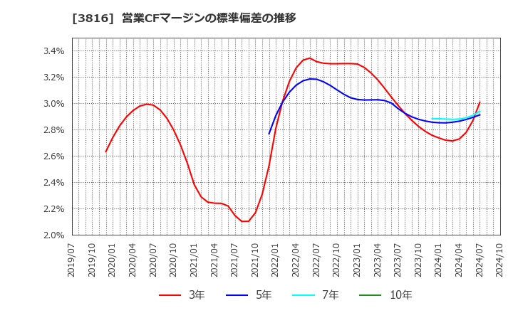 3816 (株)大和コンピューター: 営業CFマージンの標準偏差の推移