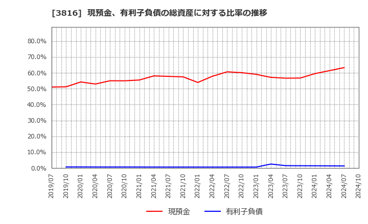 3816 (株)大和コンピューター: 現預金、有利子負債の総資産に対する比率の推移