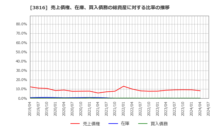 3816 (株)大和コンピューター: 売上債権、在庫、買入債務の総資産に対する比率の推移