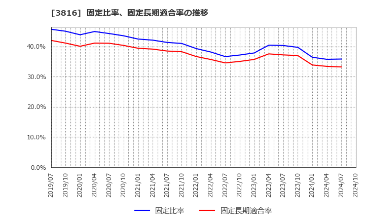 3816 (株)大和コンピューター: 固定比率、固定長期適合率の推移