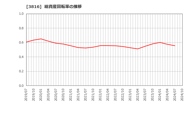 3816 (株)大和コンピューター: 総資産回転率の推移