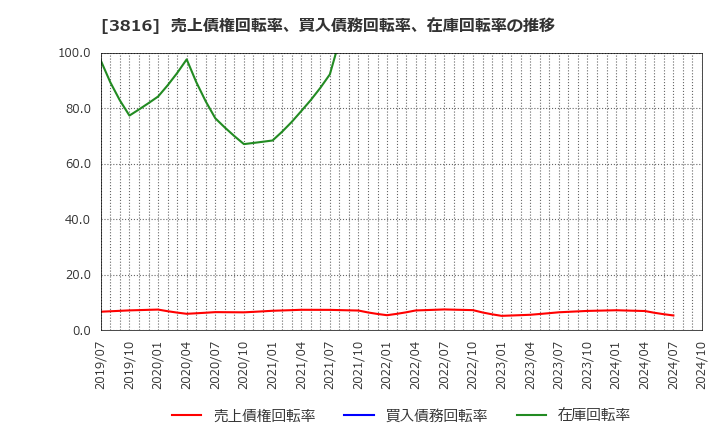 3816 (株)大和コンピューター: 売上債権回転率、買入債務回転率、在庫回転率の推移