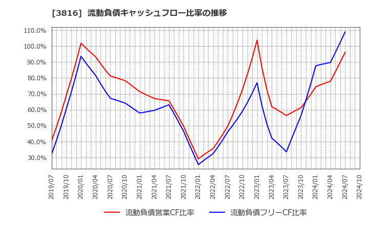 3816 (株)大和コンピューター: 流動負債キャッシュフロー比率の推移