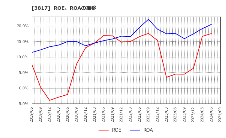 3817 (株)ＳＲＡホールディングス: ROE、ROAの推移