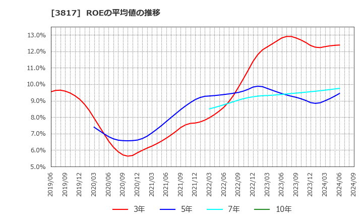 3817 (株)ＳＲＡホールディングス: ROEの平均値の推移