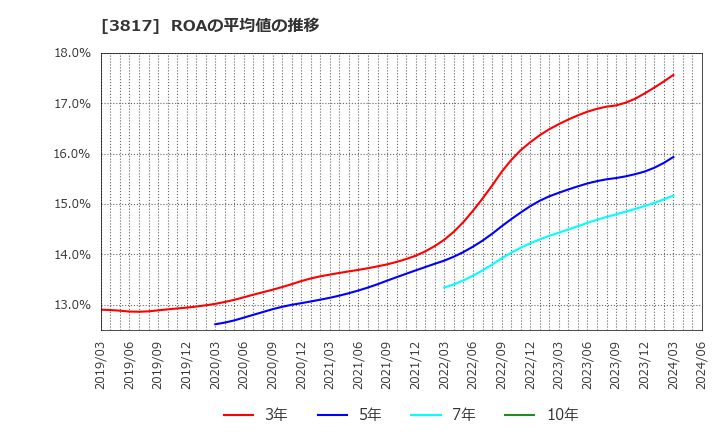 3817 (株)ＳＲＡホールディングス: ROAの平均値の推移